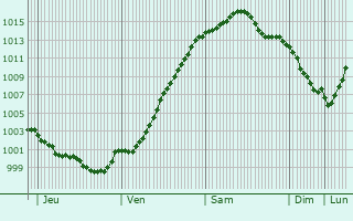 Graphe de la pression atmosphrique prvue pour Losser