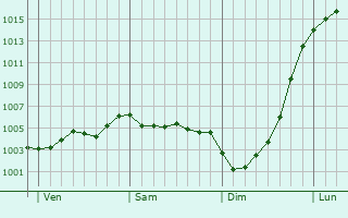 Graphe de la pression atmosphrique prvue pour Stamford