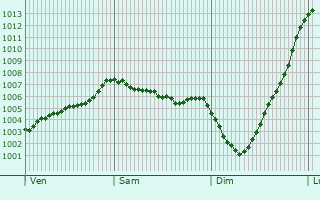 Graphe de la pression atmosphrique prvue pour Grantham