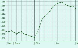 Graphe de la pression atmosphrique prvue pour Villers-Outraux