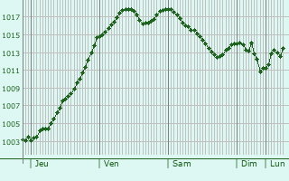 Graphe de la pression atmosphrique prvue pour Saint-Julien-de-Civry