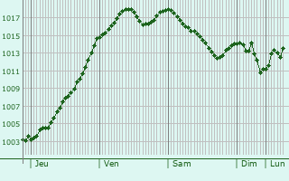 Graphe de la pression atmosphrique prvue pour Varenne-l