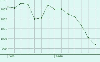 Graphe de la pression atmosphrique prvue pour Les Clayes-sous-Bois