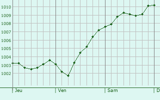Graphe de la pression atmosphrique prvue pour Rendsburg