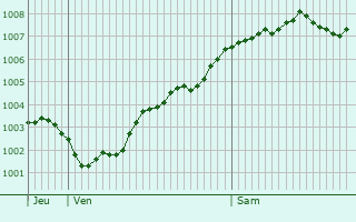 Graphe de la pression atmosphrique prvue pour Groenkneten