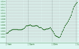 Graphe de la pression atmosphrique prvue pour Warwick