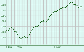Graphe de la pression atmosphrique prvue pour Bremen
