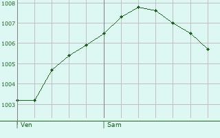 Graphe de la pression atmosphrique prvue pour Olsberg