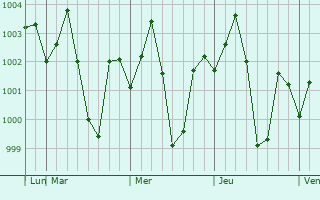 Graphe de la pression atmosphérique prévue pour Basudebpur