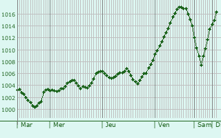 Graphe de la pression atmosphrique prvue pour Serra-di-Fiumorbo