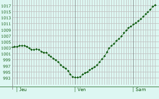 Graphe de la pression atmosphrique prvue pour Seredyna-Buda