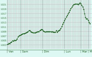 Graphe de la pression atmosphrique prvue pour Bispingen