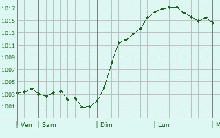 Graphe de la pression atmosphrique prvue pour Latilly