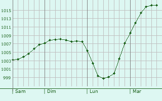 Graphe de la pression atmosphrique prvue pour Kungur