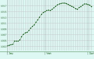 Graphe de la pression atmosphrique prvue pour Az