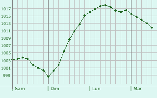 Graphe de la pression atmosphrique prvue pour Ayette