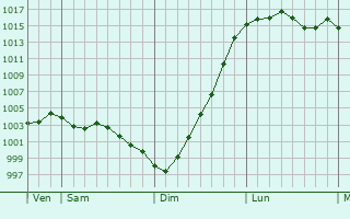 Graphe de la pression atmosphrique prvue pour Greenhill