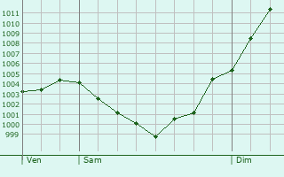 Graphe de la pression atmosphrique prvue pour Saint-Martin-Terressus