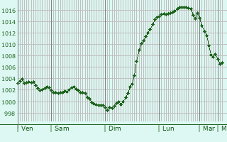 Graphe de la pression atmosphrique prvue pour Beautot