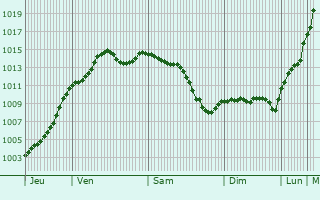 Graphe de la pression atmosphrique prvue pour Saint-Agnan