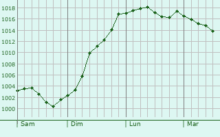 Graphe de la pression atmosphrique prvue pour Le Pr-Saint-Gervais