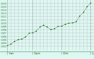 Graphe de la pression atmosphrique prvue pour Garbsen