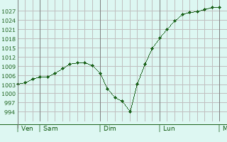 Graphe de la pression atmosphérique prévue pour Vironchaux