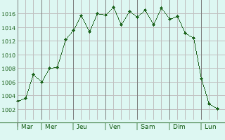 Graphe de la pression atmosphrique prvue pour Takeo