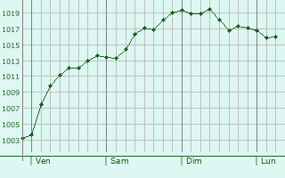 Graphe de la pression atmosphérique prévue pour Irles Graphe de la pression atmosphérique prévue pour Irles