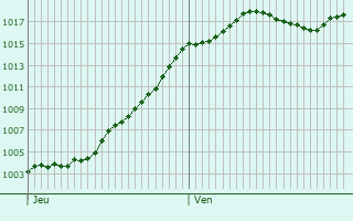 Graphe de la pression atmosphrique prvue pour Plottes