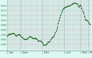 Graphe de la pression atmosphrique prvue pour Lozinghem