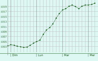 Graphe de la pression atmosphérique prévue pour Trappenkamp