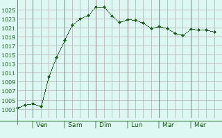 Graphe de la pression atmosphérique prévue pour Borgonovo Val Tidone