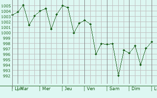 Graphe de la pression atmosphrique prvue pour Sadiqabad