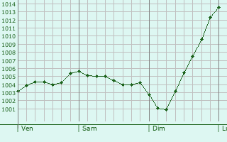 Graphe de la pression atmosphrique prvue pour Brackley