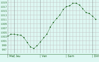 Graphe de la pression atmosphrique prvue pour Artmovsk