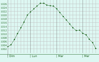 Graphe de la pression atmosphérique prévue pour Dodworth