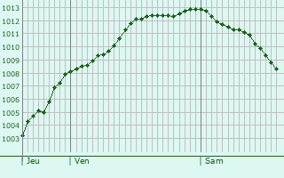 Graphe de la pression atmosphrique prvue pour Incheville