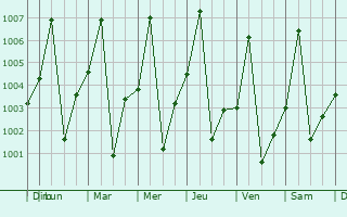 Graphe de la pression atmosphrique prvue pour Barah