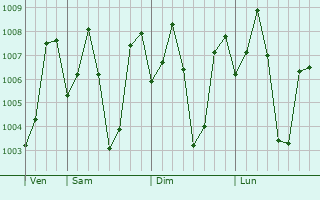 Graphe de la pression atmosphrique prvue pour Venkatagiri