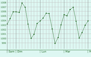 Graphe de la pression atmosphrique prvue pour Dambarta