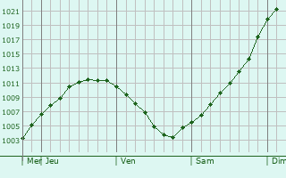 Graphe de la pression atmosphrique prvue pour Smiltene