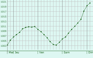 Graphe de la pression atmosphrique prvue pour Vecpiebalga