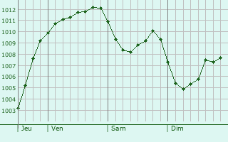 Graphe de la pression atmosphrique prvue pour Bobrovskiy