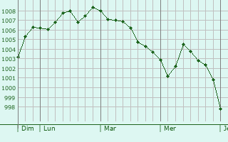 Graphe de la pression atmosphérique prévue pour Le Puy-Sainte-Réparade Graphe de la pression atmosphérique prévue pour Le Puy-Sainte-Réparade