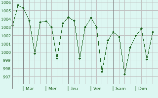 Graphe de la pression atmosphrique prvue pour Umaria