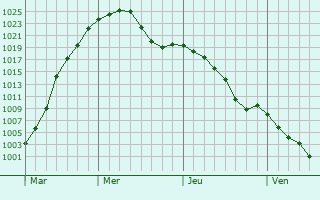 Graphe de la pression atmosphrique prvue pour Fergus Falls