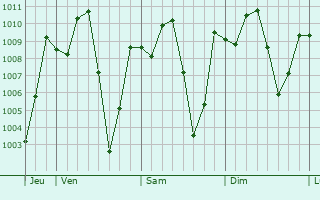 Graphe de la pression atmosphrique prvue pour Ikirun