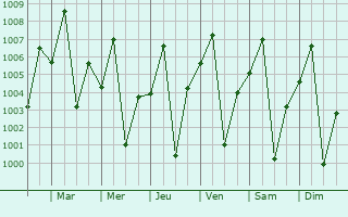 Graphe de la pression atmosphrique prvue pour Bati