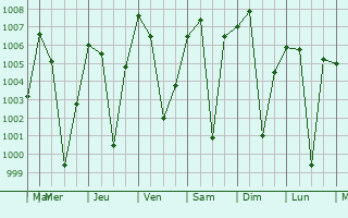 Graphe de la pression atmosphrique prvue pour Sitarganj